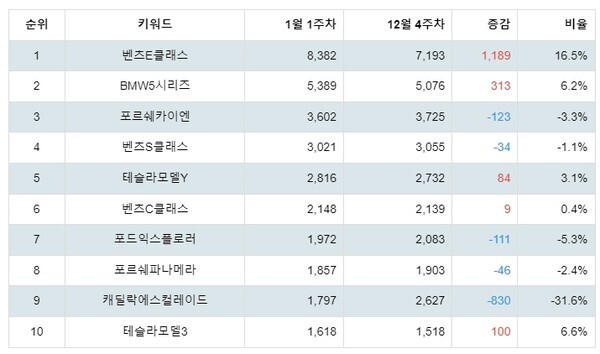 [출처: 랭키파이 수입 자동차 부문 트렌드지수 분석 결과]