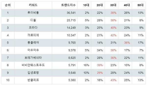 [출처: 랭키파이 명품 분석 결과]