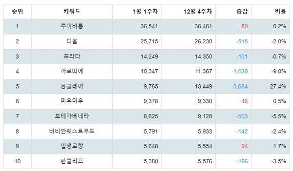 [출처: 랭키파이 명품 분석 결과]