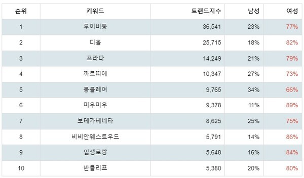 [출처: 랭키파이 명품 분석 결과]