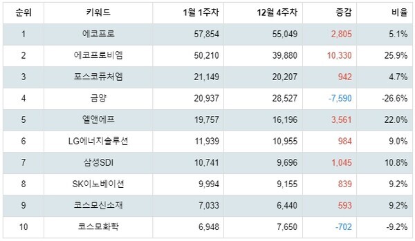 [출처: 랭키파이 테마별 주식 2차전지 부문 트렌드 테이블]