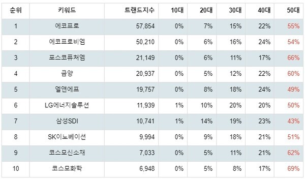 [출처: 랭키파이 테마별 주식 2차전지 부문 트렌드 테이블]