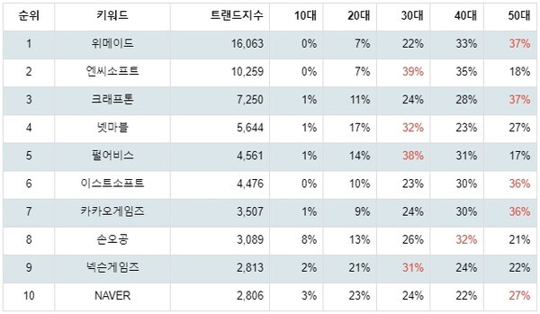 [출처: 랭키파이 테마별 주식 게임 부문 트렌드 테이블]