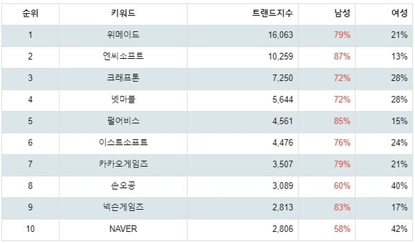 [출처: 랭키파이 테마별 주식 게임 부문 트렌드 테이블]