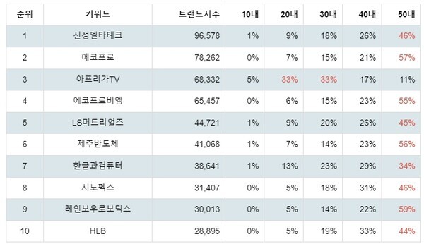 [출처: 랭키파이 코스닥 주식 트랜드 테이블]
