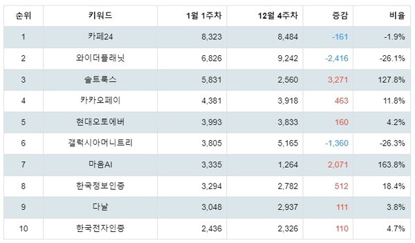[출처: 랭키파이 업종별 주식 IT서비스 부문 트렌드 테이블]