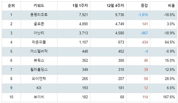 [출처: 랭키파이 테마별 주식 골프 부문 트렌드 테이블]