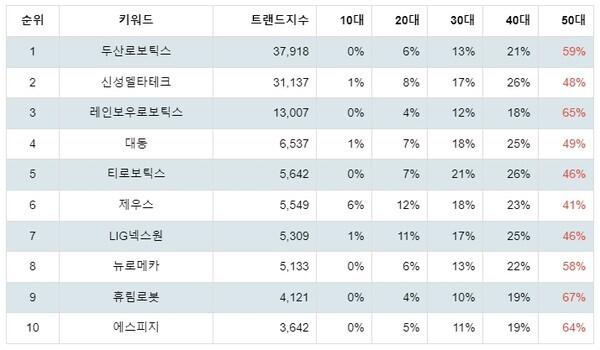 [출처: 랭키파이 테마별 주식 로봇(산업용/협동로봇 등) 부문 트렌드 테이블]