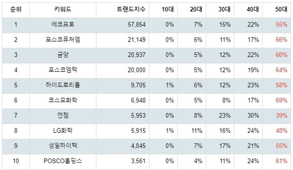 [출처: 랭키파이 테마별 주식 리튬 부문 트렌드 테이블]