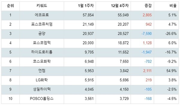 [출처: 랭키파이 테마별 주식 리튬 부문 트렌드 테이블]