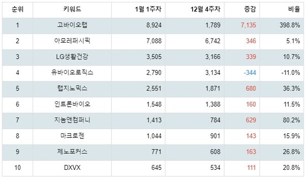 [출처: 랭키파이 테마별 주식 마이크로바이옴 부문 트렌드 테이블]