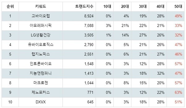 [출처: 랭키파이 테마별 주식 마이크로바이옴 부문 트렌드 테이블]