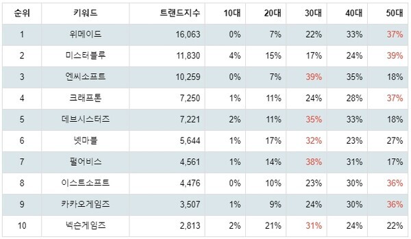 [출처: 랭키파이 테마별 주식 모바일게임(스마트폰) 부문 트렌드 테이블]