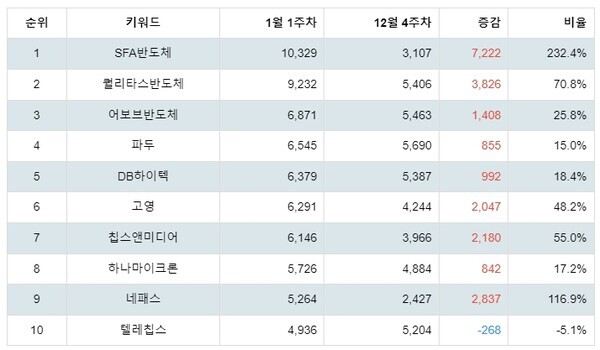 [출처: 랭키파이 테마별 주식 시스템반도체 부문 트렌드 테이블]