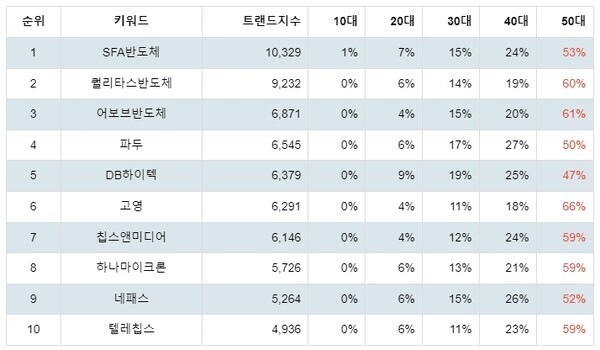 [출처: 랭키파이 테마별 주식 시스템반도체 부문 트렌드 테이블]