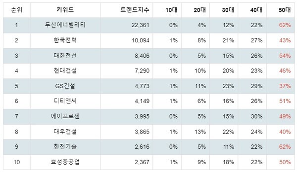 [출처: 랭키파이 테마별 주식 원자력발전 부문 트렌드 테이블]