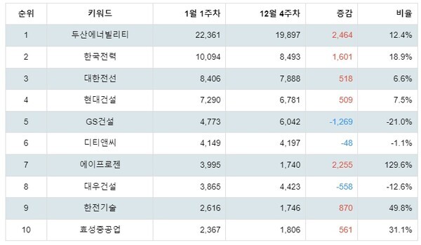 [출처: 랭키파이 테마별 주식 원자력발전 부문 트렌드 테이블]