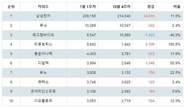 [출처: 랭키파이 테마별 주식 의료기기 부문 트렌드 테이블]