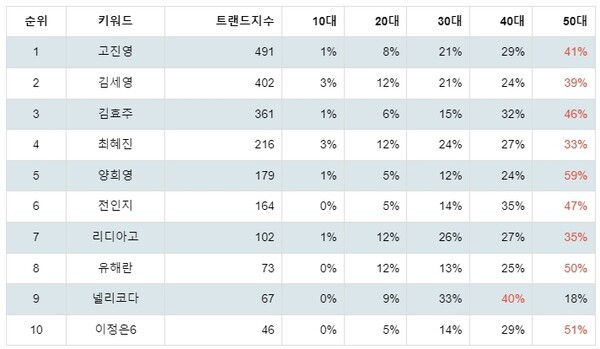 [출처: 랭키파이 LPGA 골프 선수 트렌드 테이블]