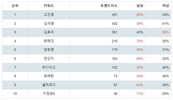 [출처: 랭키파이 LPGA 골프 선수 트렌드 테이블]