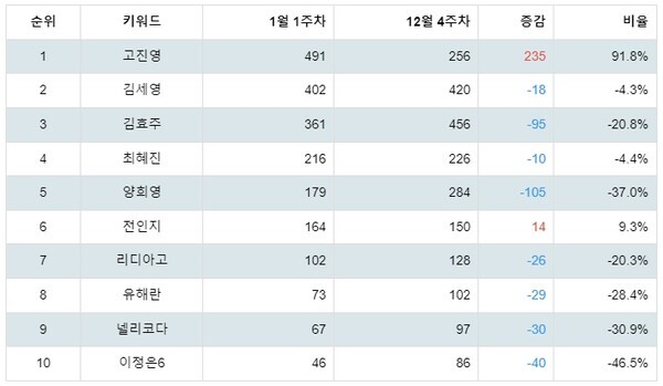[출처: 랭키파이 LPGA 골프 선수 트렌드 테이블]