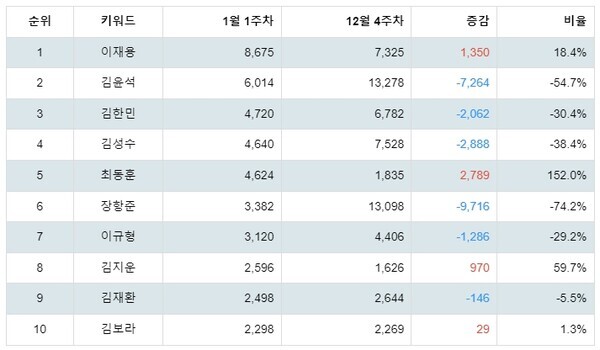 [출처: 랭키파이 국내영화감독 트렌드지수 분석 결과]