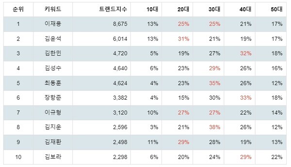 [출처: 랭키파이 국내영화감독 트렌드지수 분석 결과]