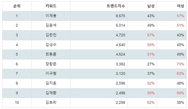 [출처: 랭키파이 국내영화감독 트렌드지수 분석 결과]
