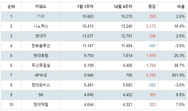 [출처: 랭키파이 테마별 주식 수소차(연료전지/부품/충전소 등) 부문 트렌드지수]