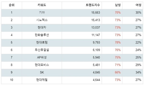 [출처: 랭키파이 테마별 주식 수소차(연료전지/부품/충전소 등) 부문 트렌드지수]