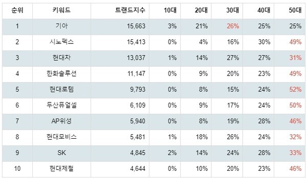 [출처: 랭키파이 테마별 주식 수소차(연료전지/부품/충전소 등) 부문 트렌드지수]