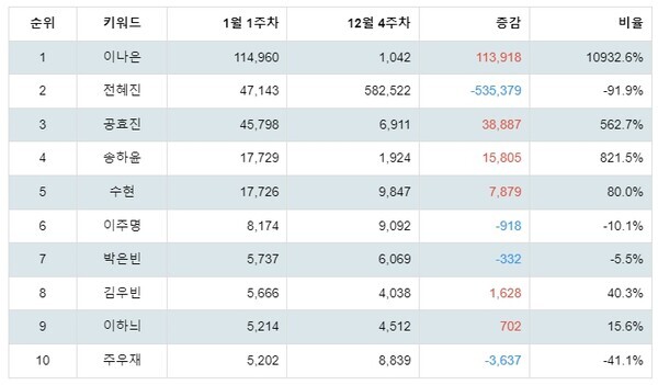 [출처: 랭키파이 탤런트 트렌드지수 분석 결과]