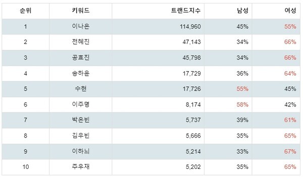 [출처: 랭키파이 탤런트 트렌드지수 분석 결과]