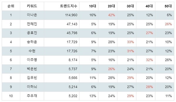 [출처: 랭키파이 탤런트 트렌드지수 분석 결과]