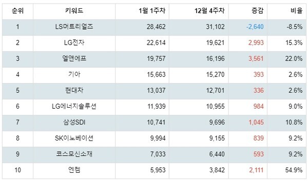 [출처: 랭키파이 테마별 주식 전기차 부문 트렌드 테이블]