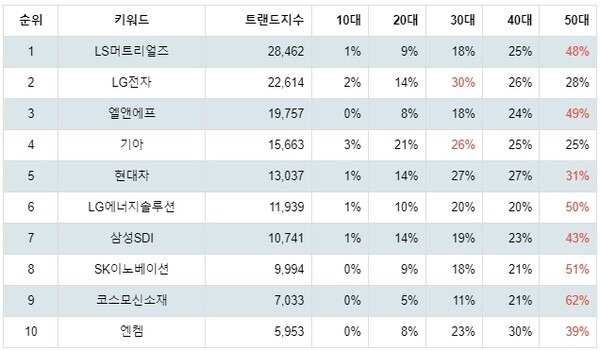 [출처: 랭키파이 테마별 주식 전기차 부문 트렌드 테이블]