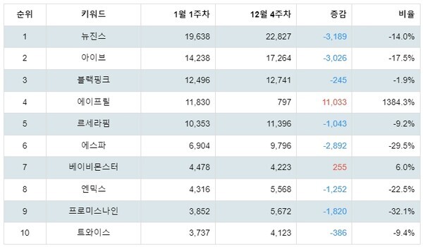 [출처: 랭키파이 걸그룹 트렌드 테이블]