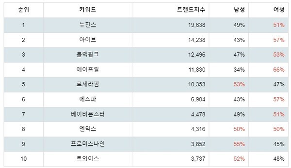 [출처: 랭키파이 걸그룹 트렌드 테이블]