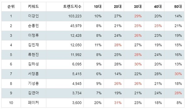 [출처: 랭키파이 스포츠 스타 트렌드 테이블]
