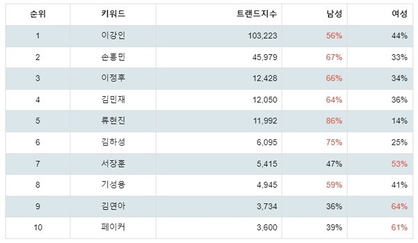 [출처: 랭키파이 스포츠 스타 트렌드 테이블]