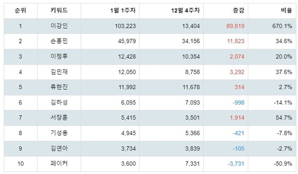 [출처: 랭키파이 스포츠 스타 트렌드 테이블]