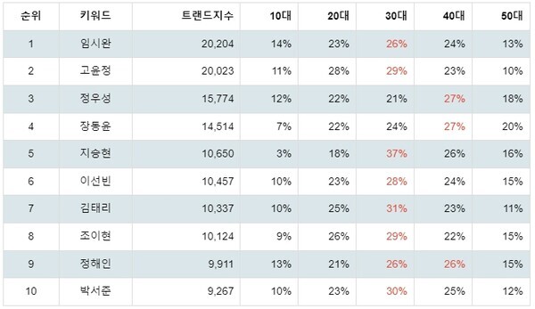 [출처: 랭키파이 영화 배우 트렌드 테이블]
