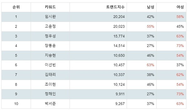 [출처: 랭키파이 영화 배우 트렌드 테이블]