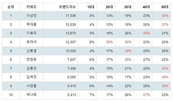 [출처: 랭키파이 예능인 트렌드지수 분석 결과]