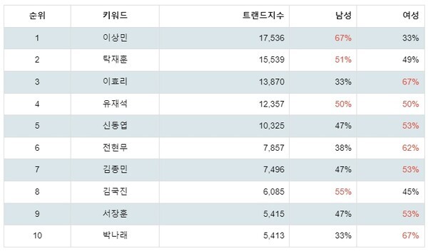 [출처: 랭키파이 예능인 트렌드지수 분석 결과]