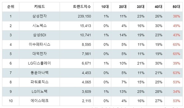 [출처: 랭키파이 테마별 주식 스마트폰 부문 트렌드 테이블]
