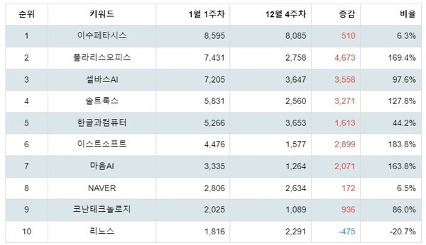[출처: 랭키파이 테마별 주식 AI 챗봇(챗GPT 등) 부문 트렌드 테이블]