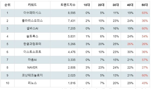 [출처: 랭키파이 테마별 주식 AI 챗봇(챗GPT 등) 부문 트렌드 테이블]