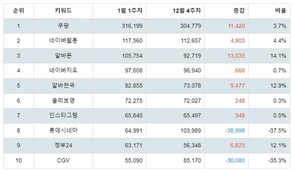 [출처: 랭키파이 애플 앱스토어 앱 검색 트렌드지수 분석 결과]