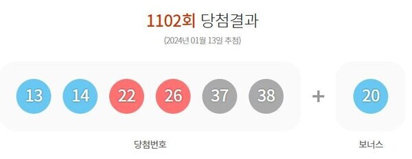 13일 제1102회 동행복권 로또 추첨 결과 '13, 14, 22, 26, 37, 38'이 1등 당첨 번호로 결정됐다. 2등 보너스 번호는 '20'이다. 사진=동행복권 홈페이지 캡쳐